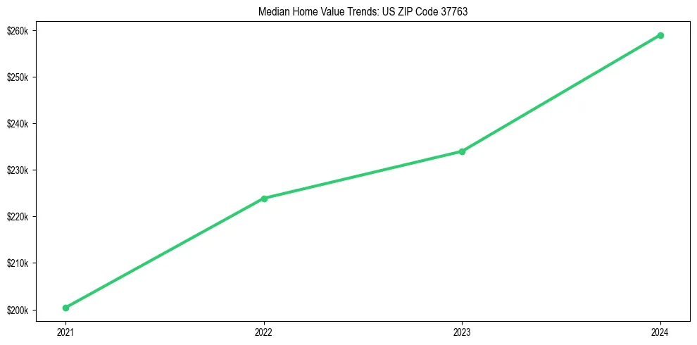 Median property value trends in 