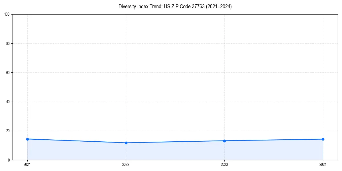 Line chart showing diversity index trends for 