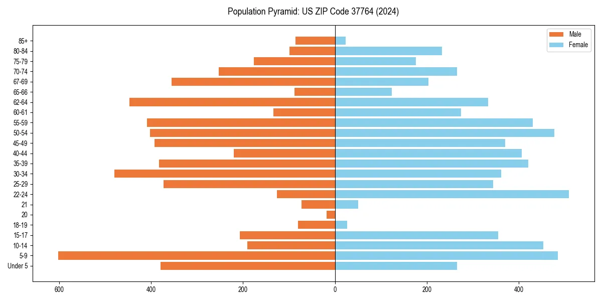 Population pyramid for 