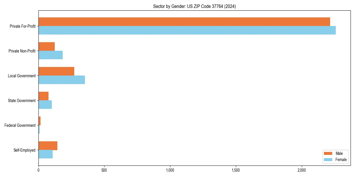 Employment sector breakdown by gender in 