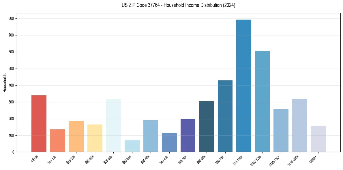 Income Distribution for 