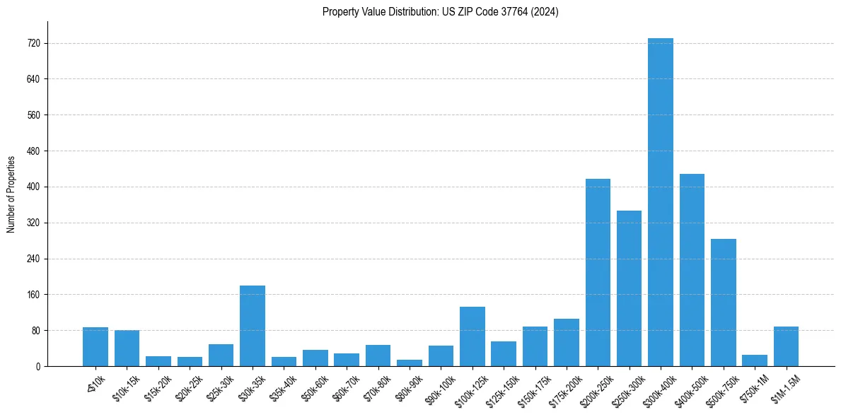 Value Distribution for 