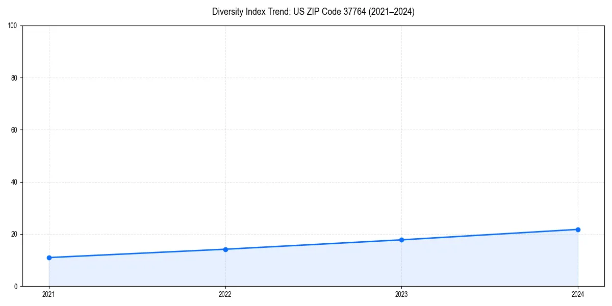 Line chart showing diversity index trends for 