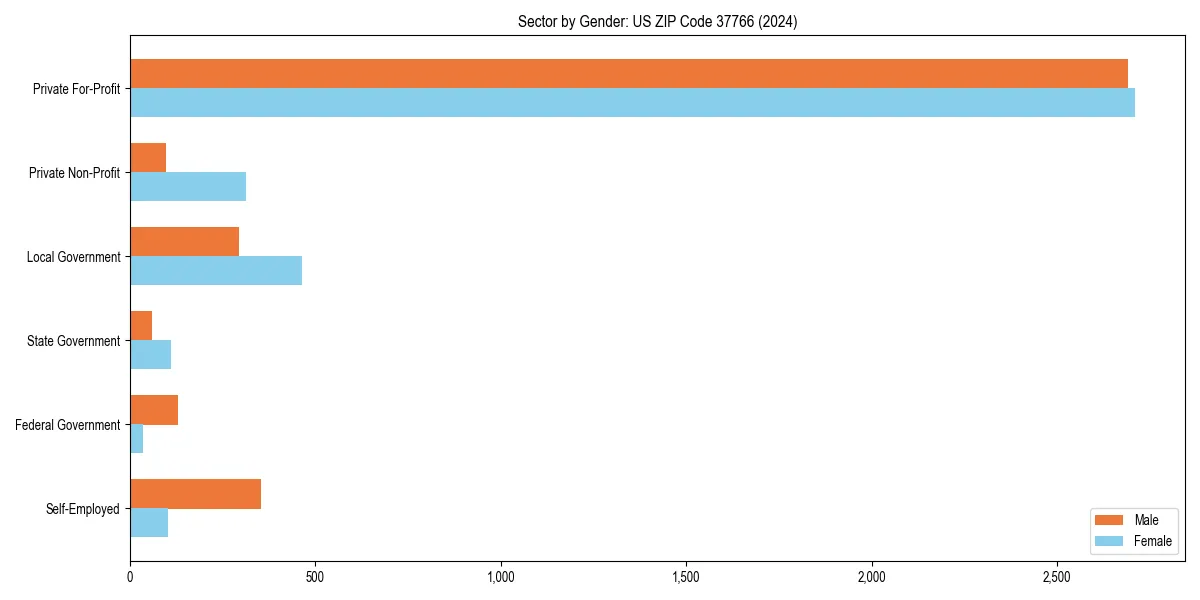 Employment sector breakdown by gender in 