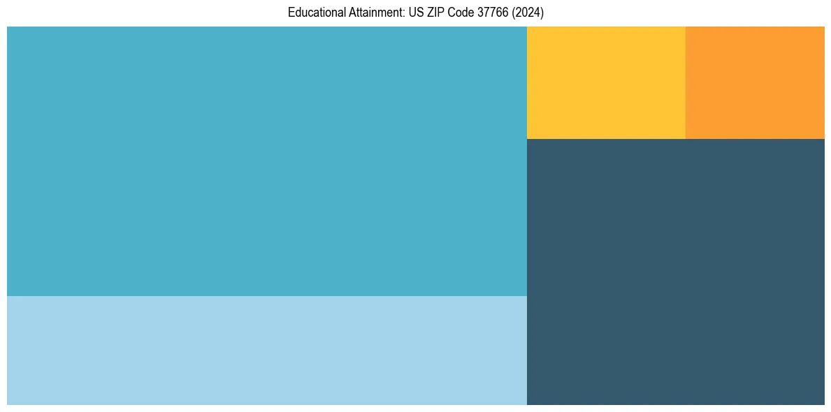 Education Treemap for  in 2024