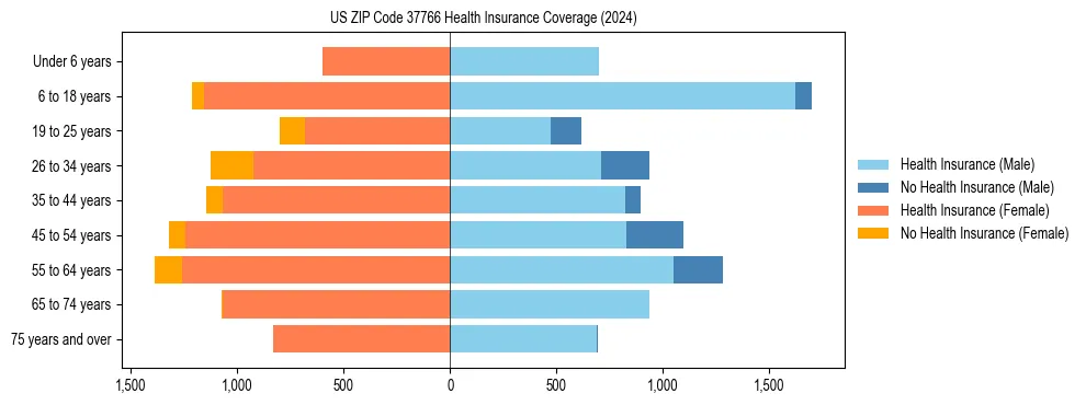 Health insurance pyramid for US ZIP Code 37766