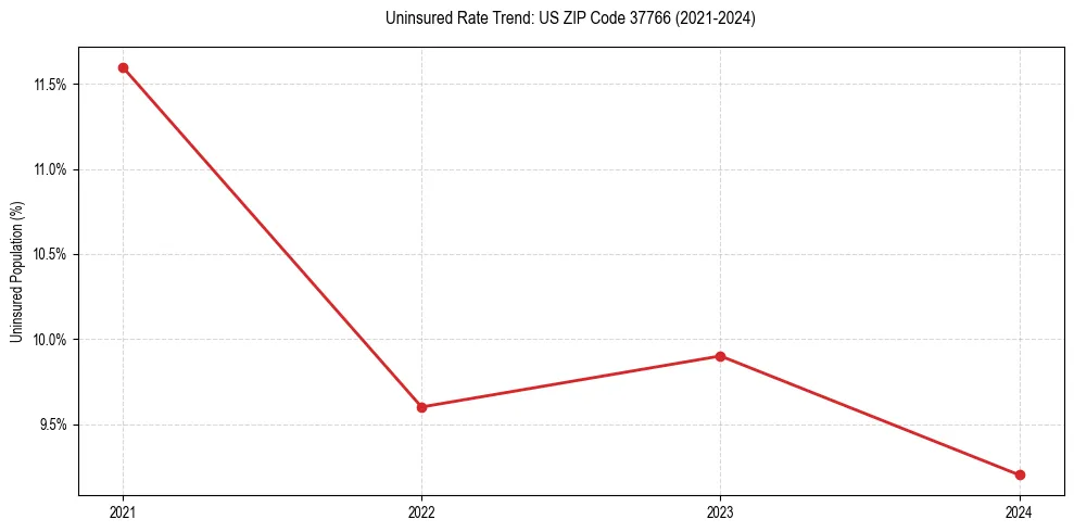 Uninsured trend chart for US ZIP Code 37766