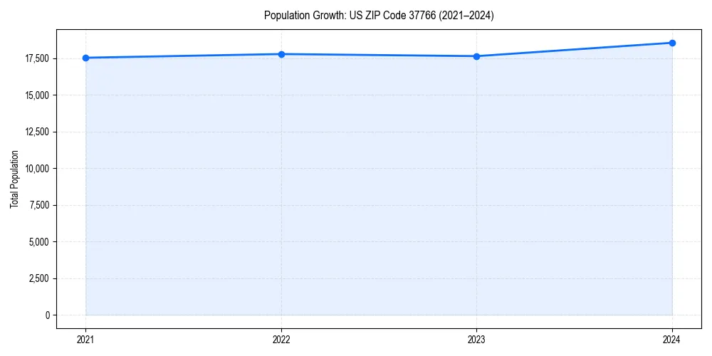 Population trends in 