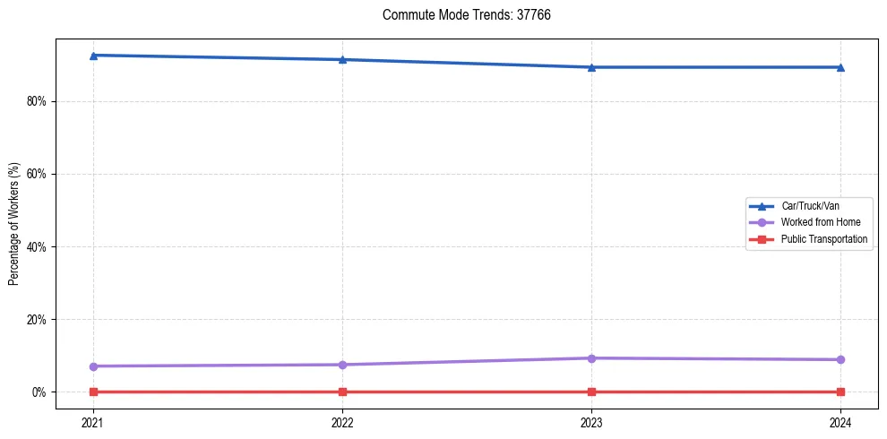 Transportation trends in US ZIP Code 37766