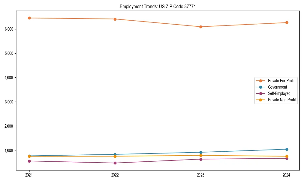 Long-term employment trends in 