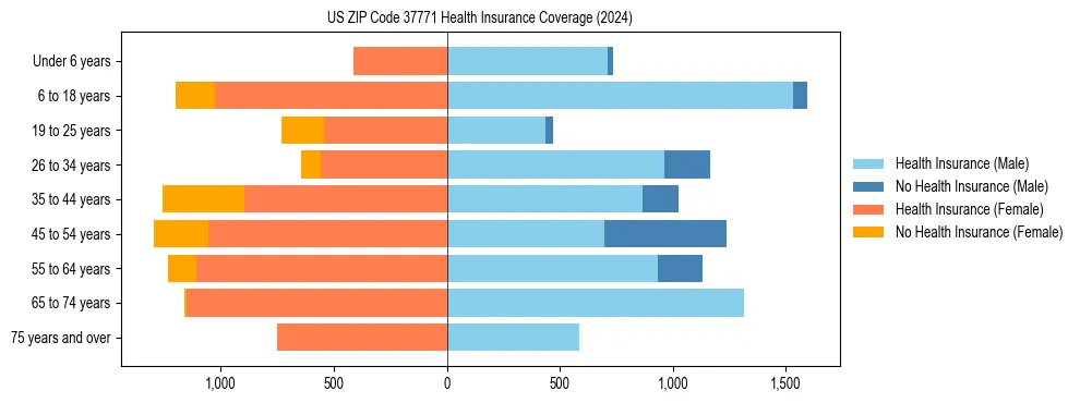 Health insurance pyramid for US ZIP Code 37771