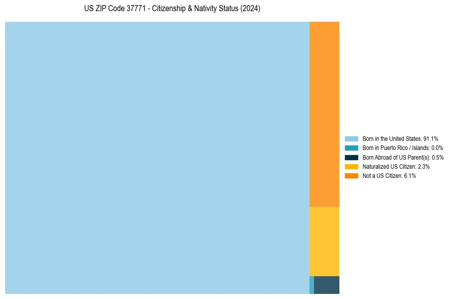 Nativity Treemap for 
