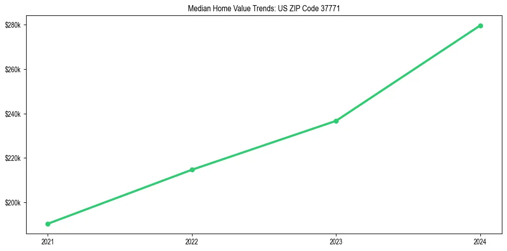 Median property value trends in 