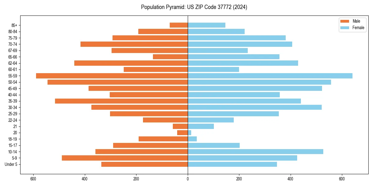 Population pyramid for 