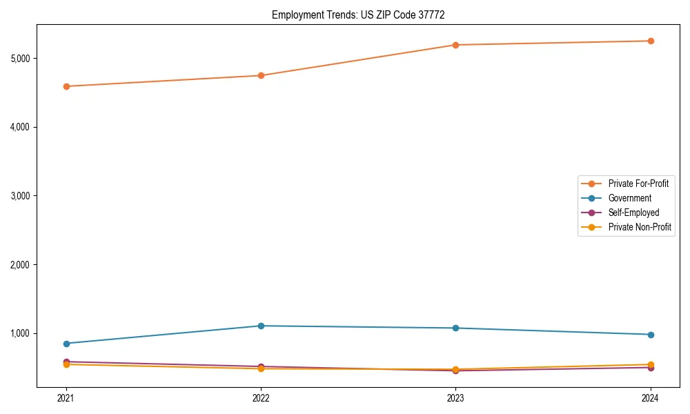 Long-term employment trends in 
