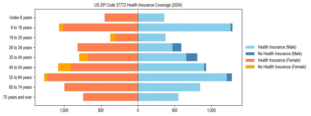 Health insurance pyramid for US ZIP Code 37772