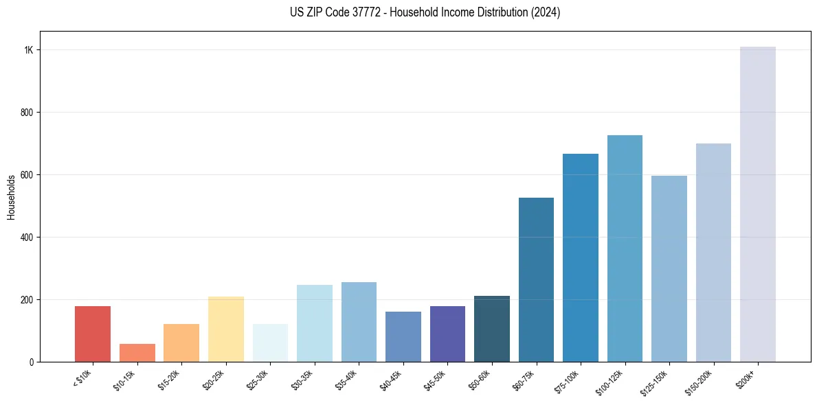 Income Distribution for 