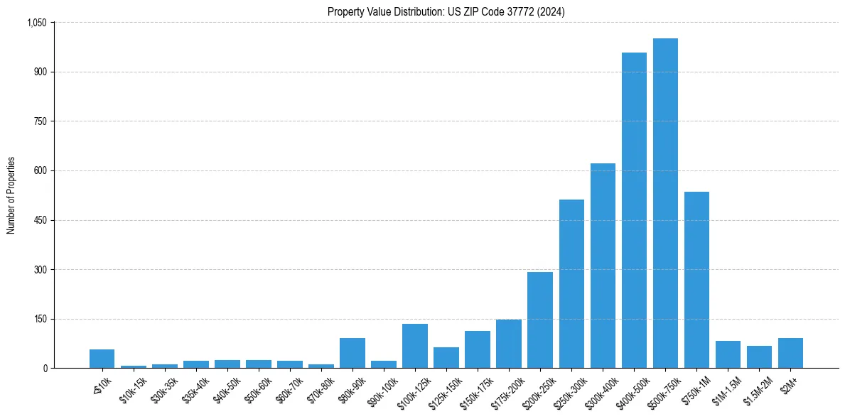 Value Distribution for 