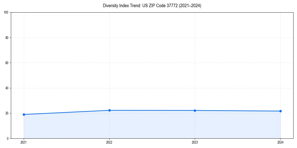 Line chart showing diversity index trends for 