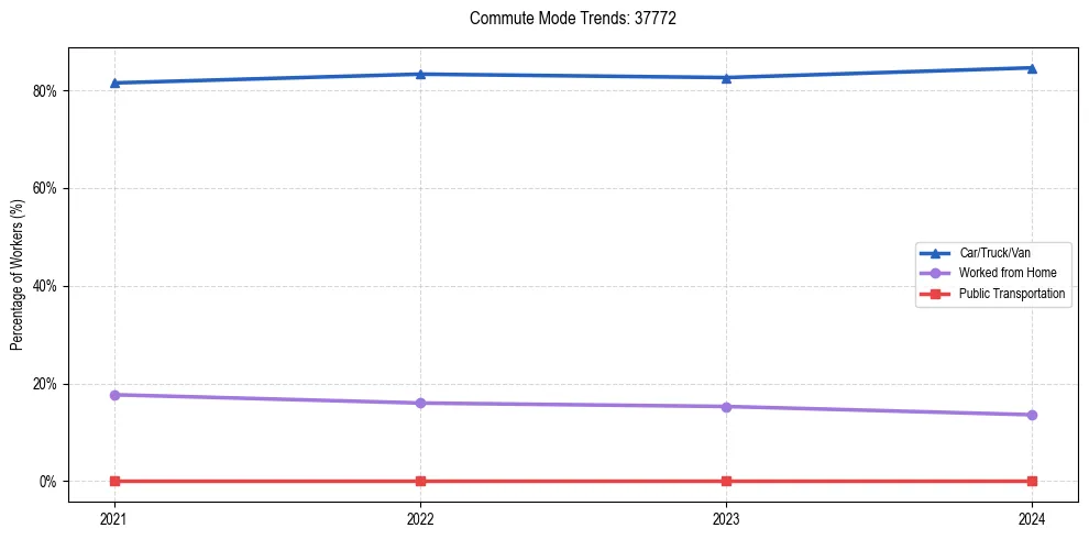 Transportation trends in US ZIP Code 37772
