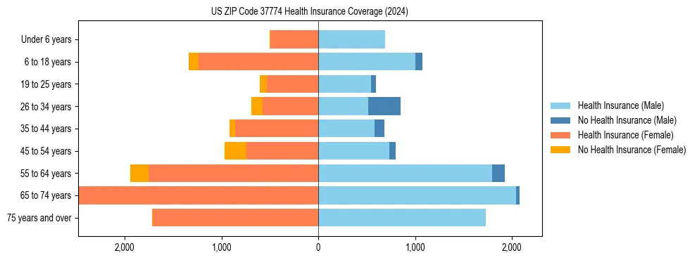 Health insurance pyramid for US ZIP Code 37774