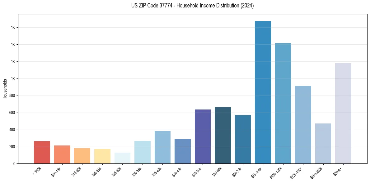 Income Distribution for 