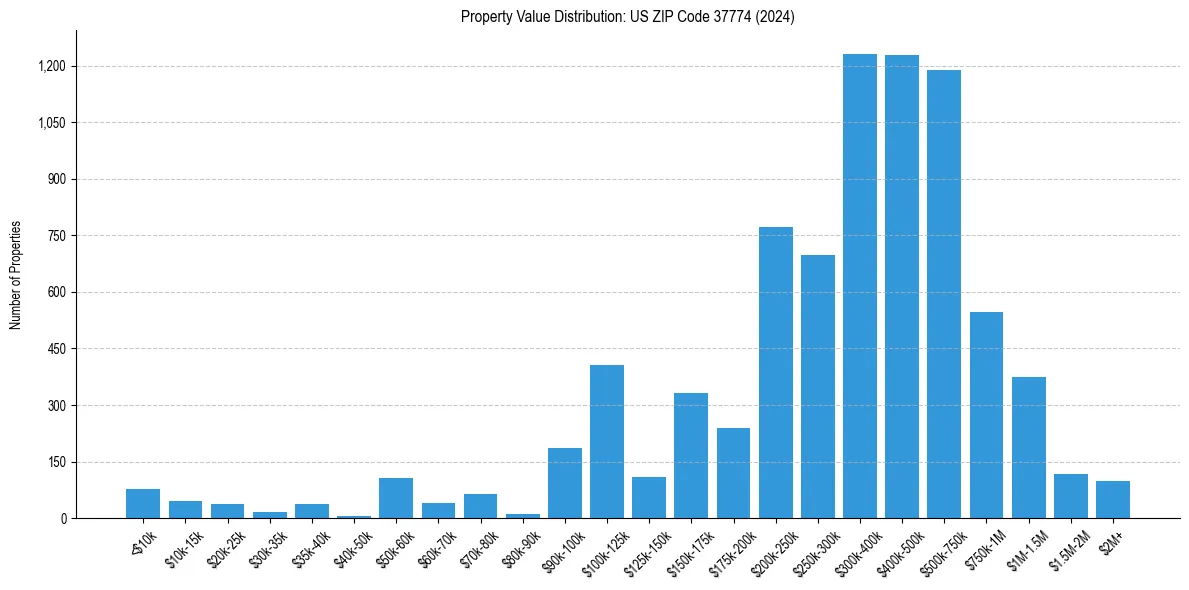 Value Distribution for 