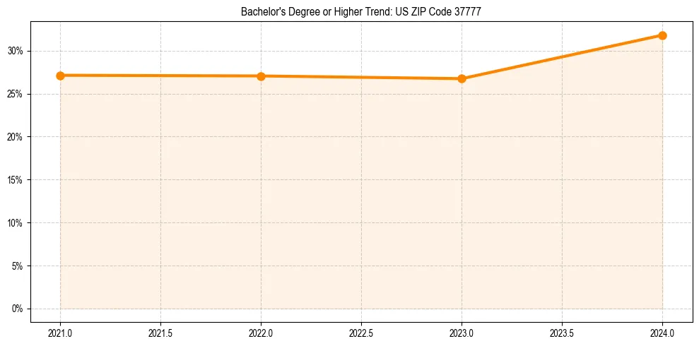 Trend chart showing bachelor degree growth in 