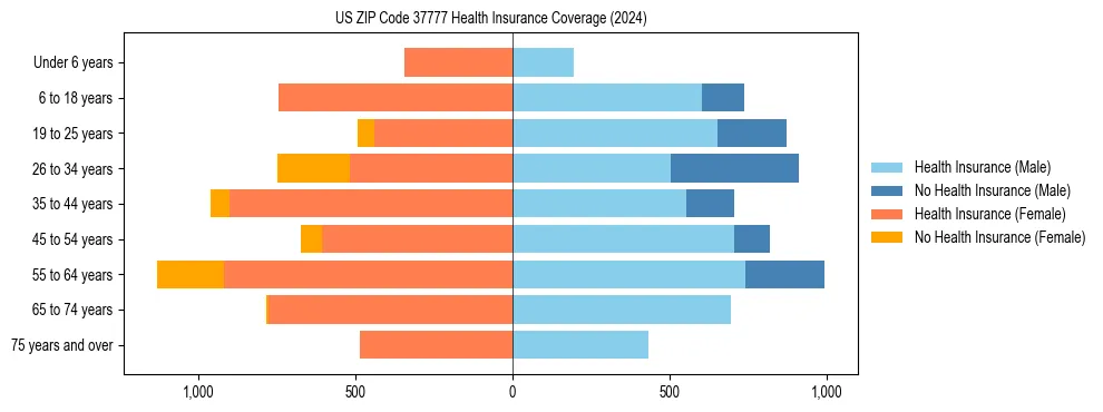 Health insurance pyramid for US ZIP Code 37777