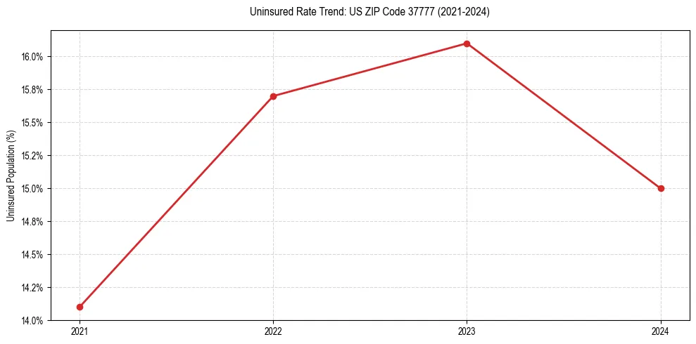 Uninsured trend chart for US ZIP Code 37777