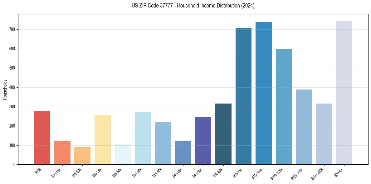 Income Distribution for 