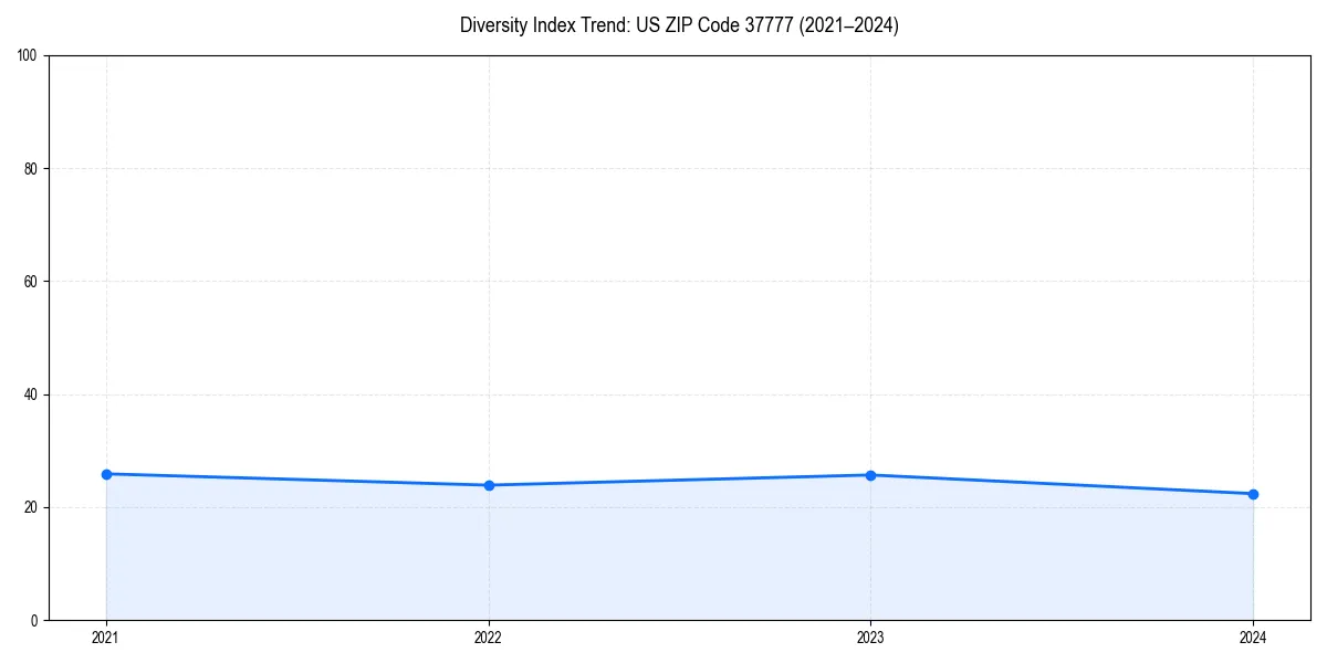 Line chart showing diversity index trends for 