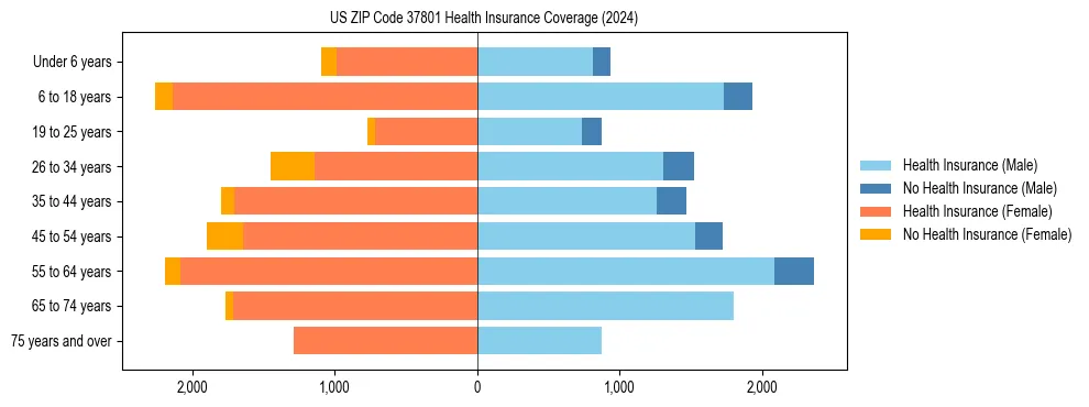 Health insurance pyramid for US ZIP Code 37801