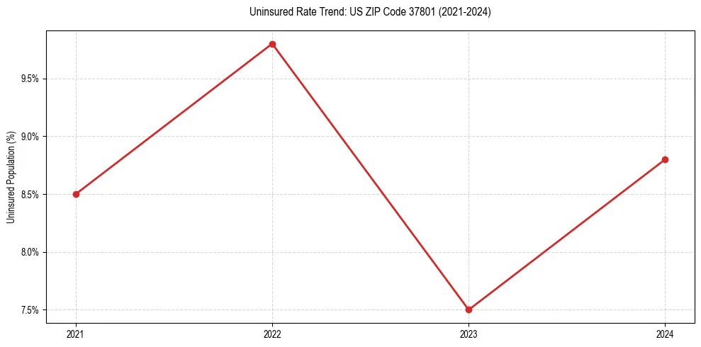 Uninsured trend chart for US ZIP Code 37801