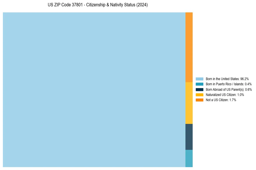 Nativity Treemap for 