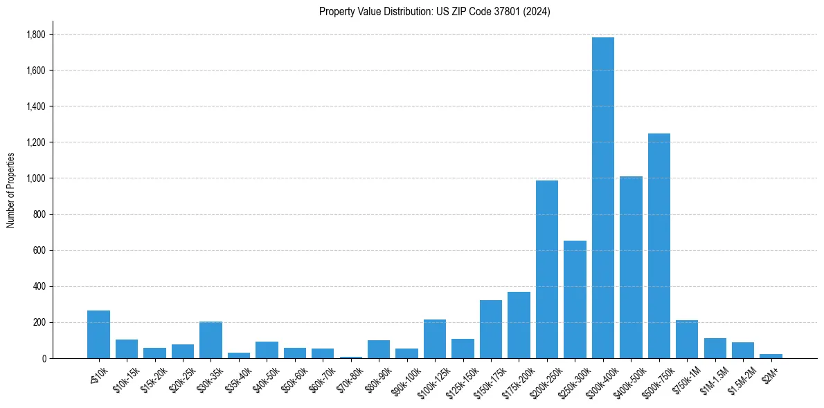 Value Distribution for 