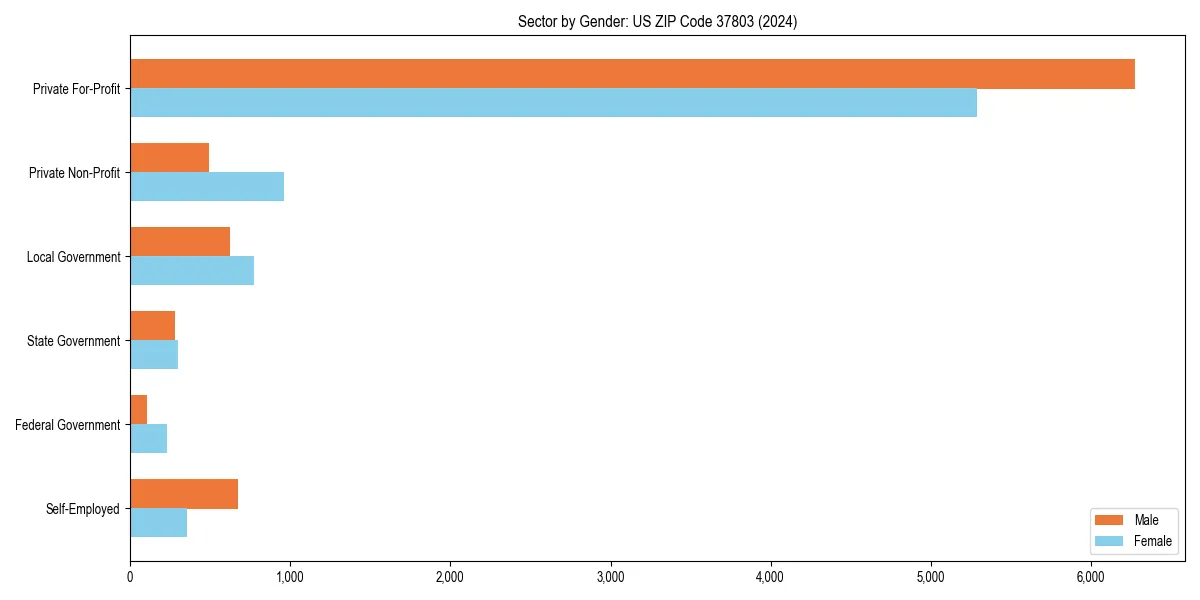 Employment sector breakdown by gender in 