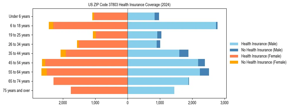 Health insurance pyramid for US ZIP Code 37803