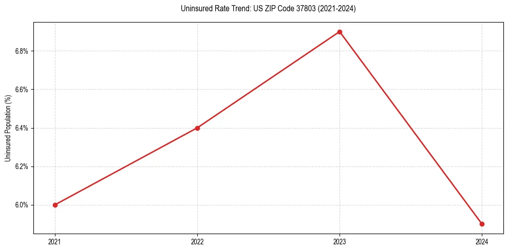 Uninsured trend chart for US ZIP Code 37803