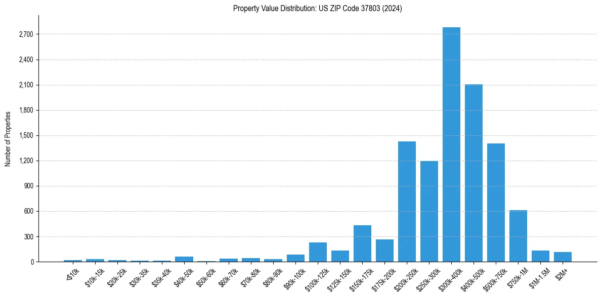 Value Distribution for 