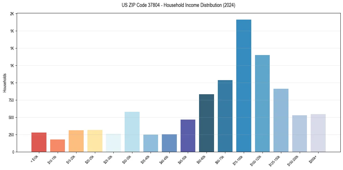 Income Distribution for 