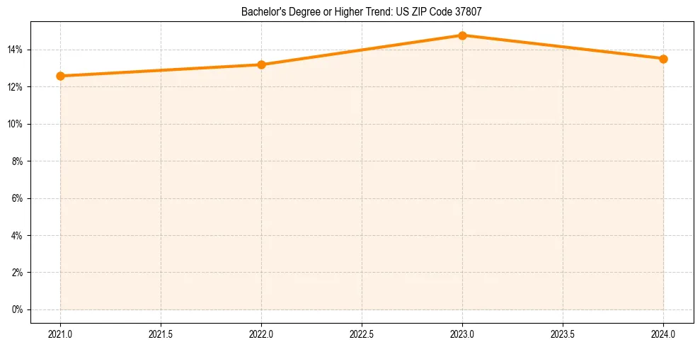 Trend chart showing bachelor degree growth in 