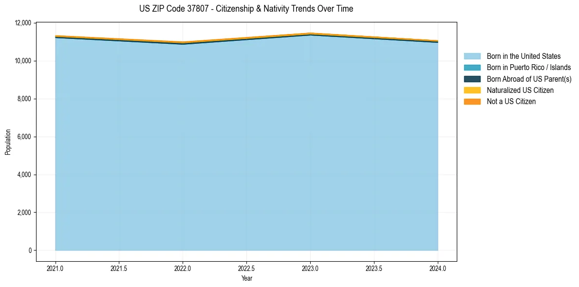 Historical nativity trends for 