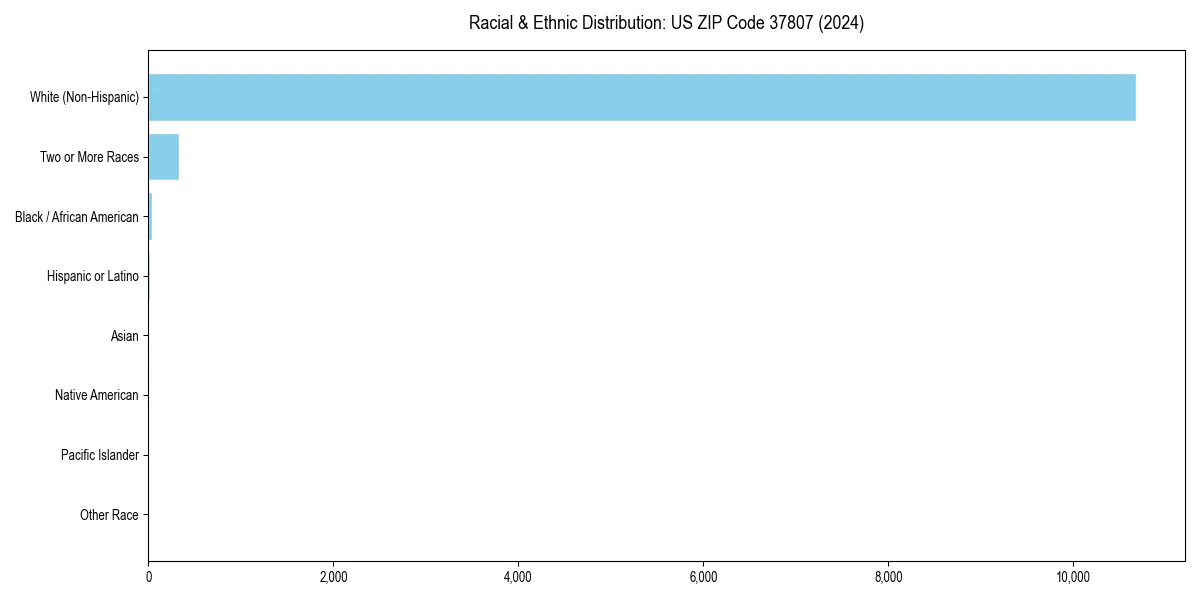 Bar chart showing racial distribution in  for 2024