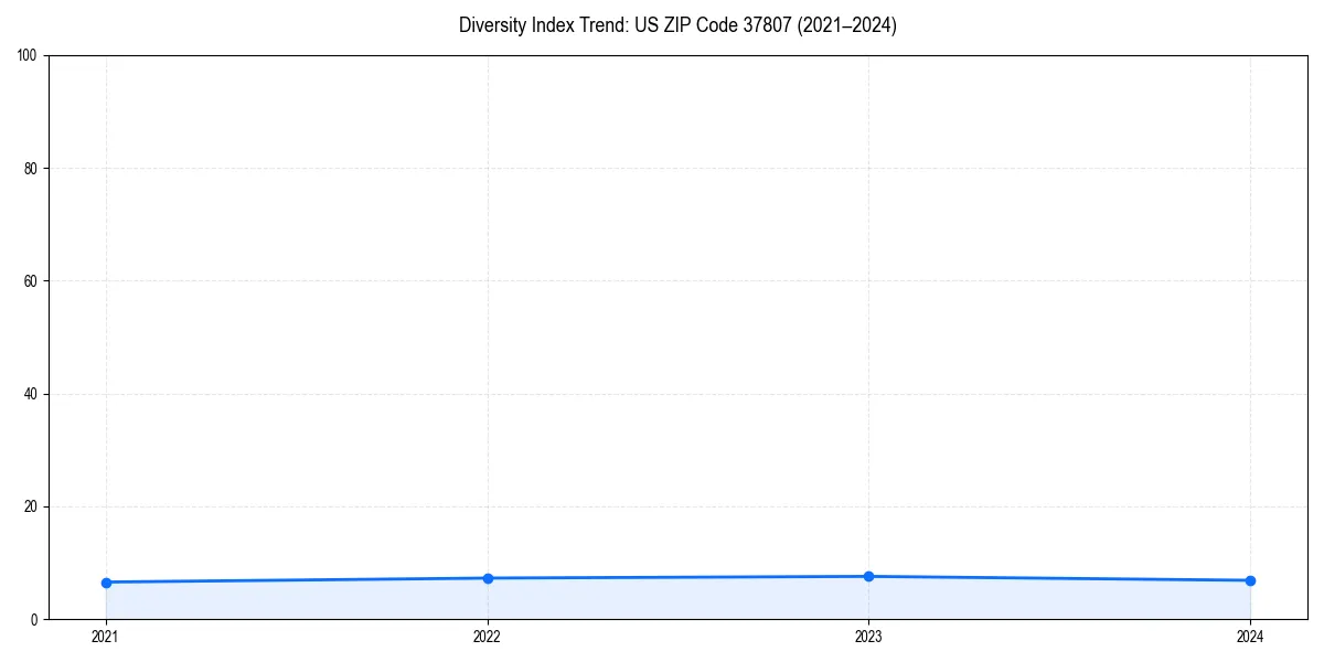 Line chart showing diversity index trends for 