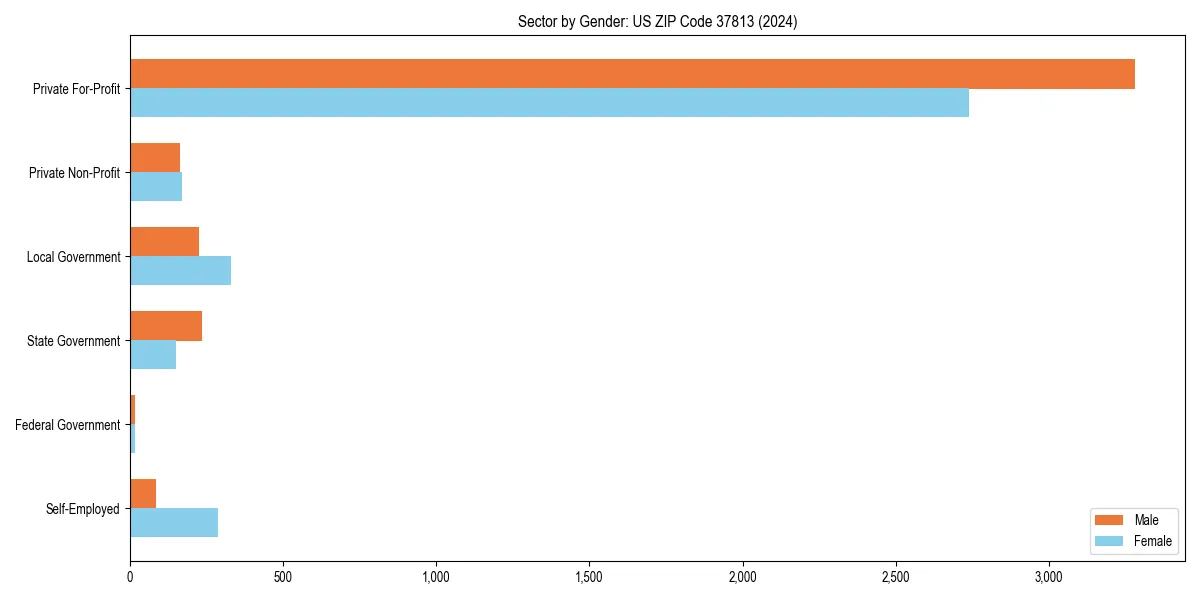 Employment sector breakdown by gender in 