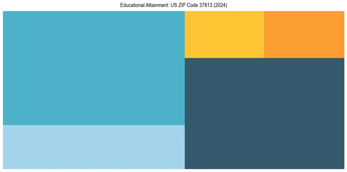 Education Treemap for  in 2024