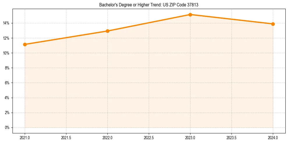 Trend chart showing bachelor degree growth in 