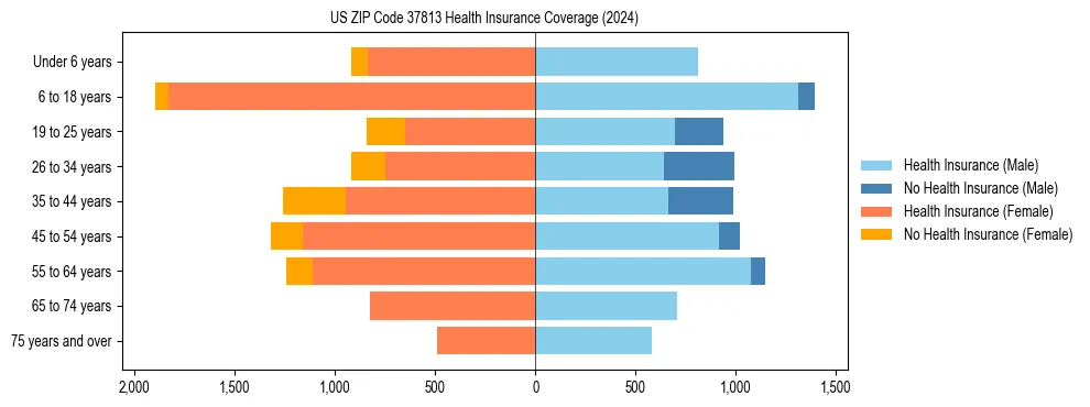 Health insurance pyramid for US ZIP Code 37813