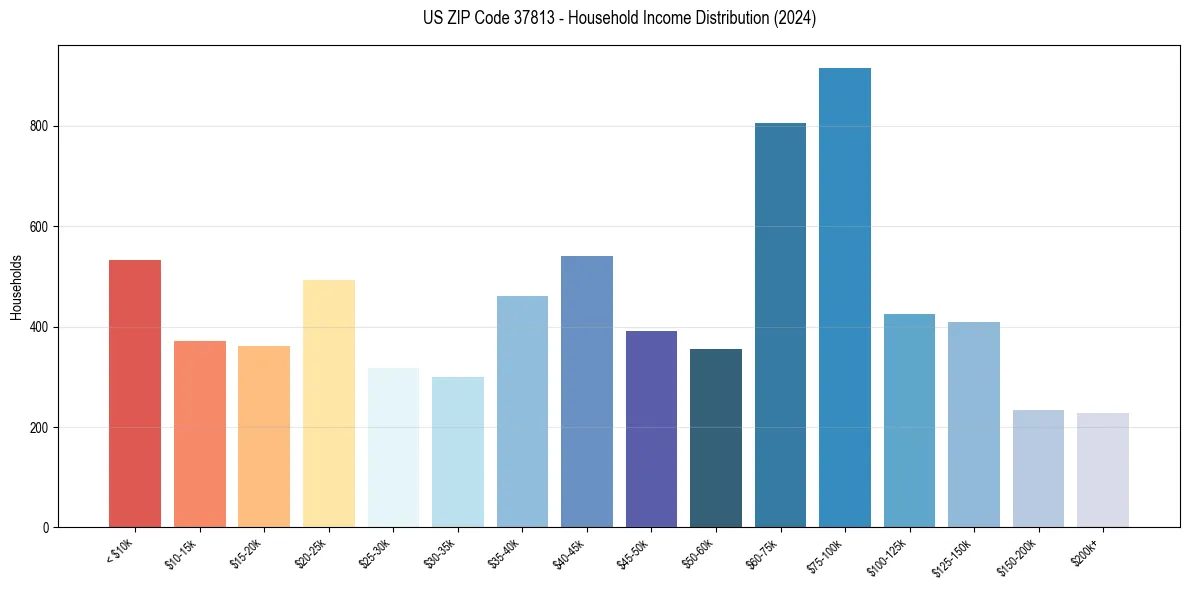 Income Distribution for 